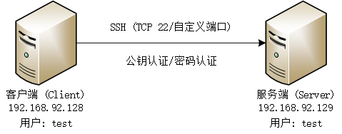ssh